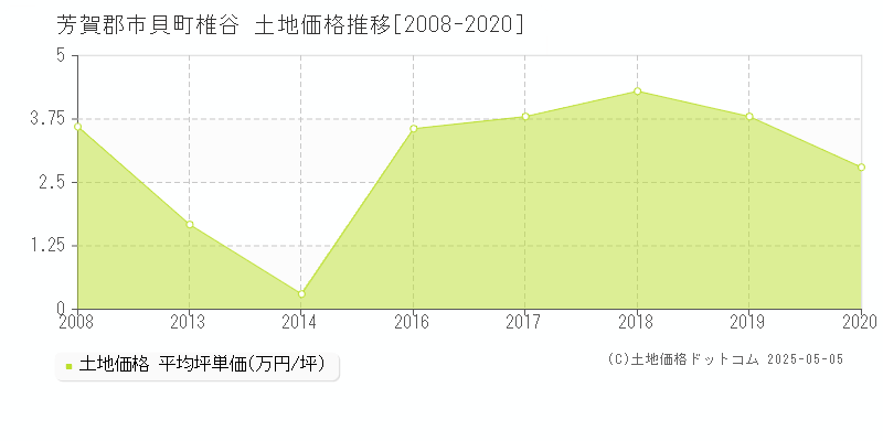 椎谷(芳賀郡市貝町)の土地価格推移グラフ(坪単価)[2008-2020年]