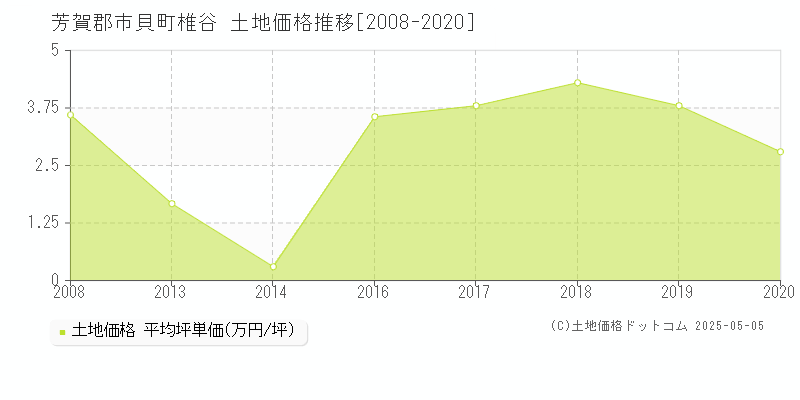 芳賀郡市貝町椎谷の土地価格推移グラフ 