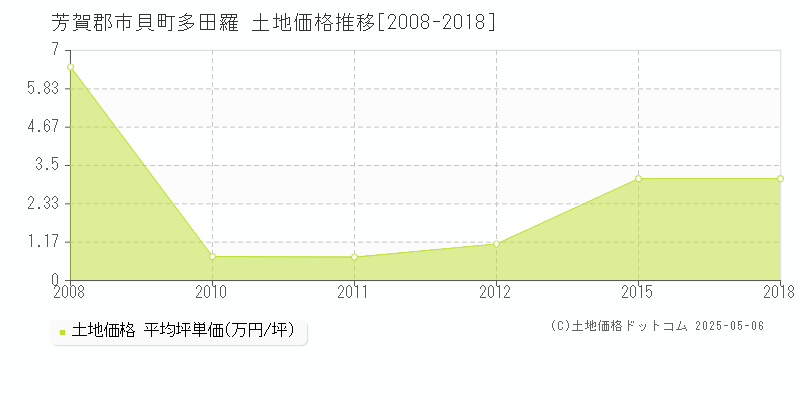 多田羅(芳賀郡市貝町)の土地価格推移グラフ(坪単価)[2008-2018年]