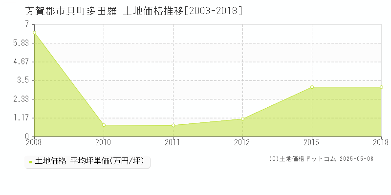 芳賀郡市貝町多田羅の土地価格推移グラフ 