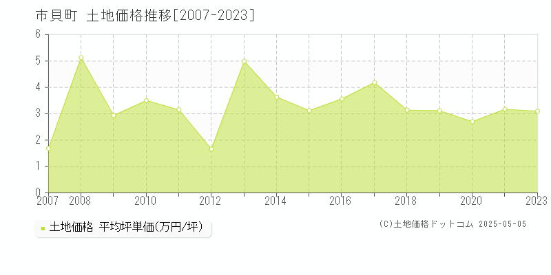 市貝町(栃木県)の土地価格推移グラフ(坪単価)[2007-2023年]