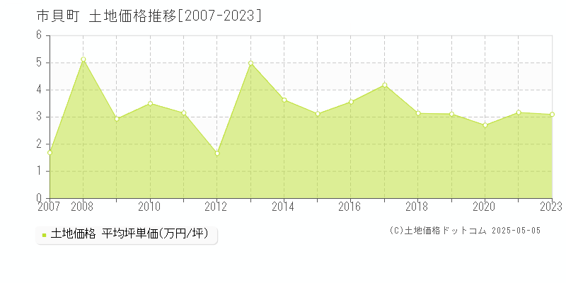 芳賀郡市貝町の土地価格推移グラフ 