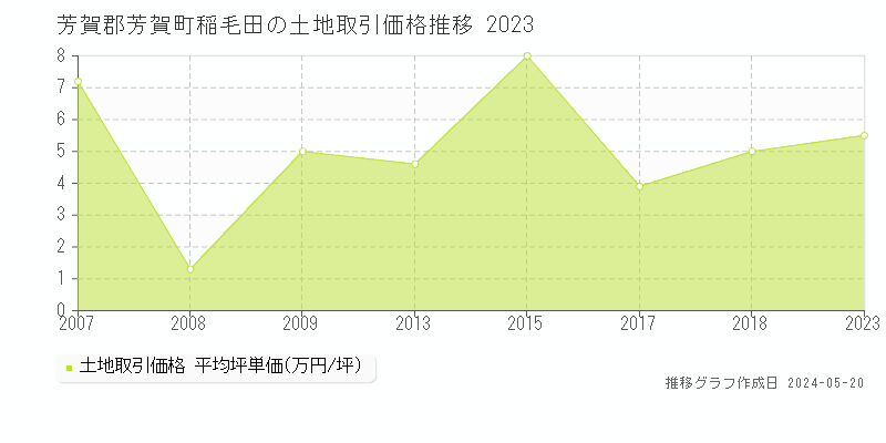芳賀郡芳賀町稲毛田の土地価格推移グラフ 
