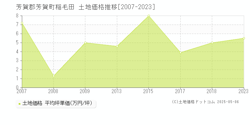 稲毛田(芳賀郡芳賀町)の土地価格推移グラフ(坪単価)[2007-2023年]