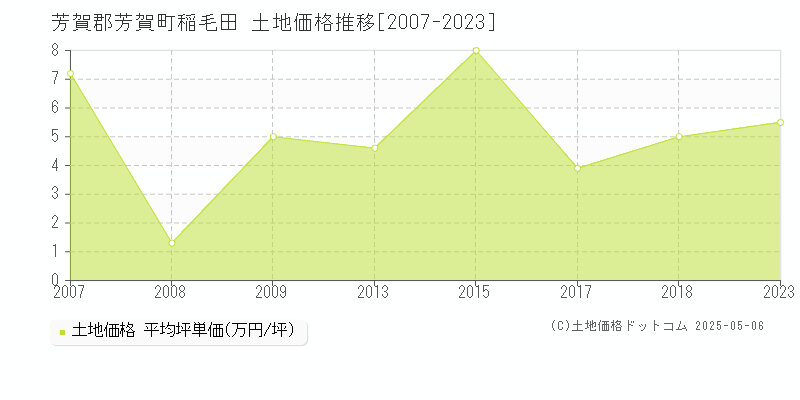 芳賀郡芳賀町稲毛田の土地価格推移グラフ 