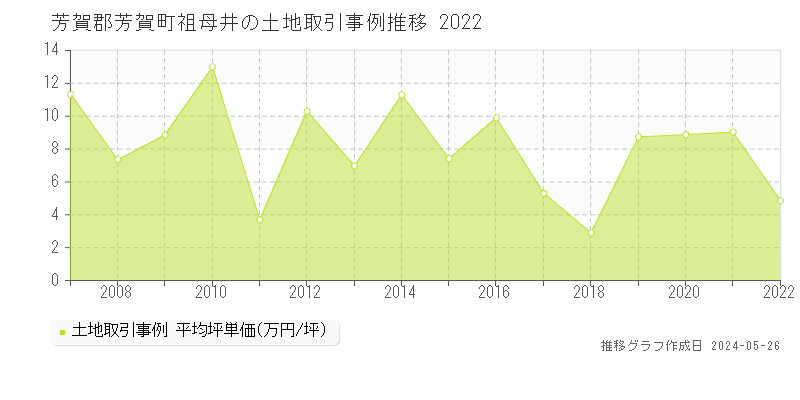 芳賀郡芳賀町祖母井の土地価格推移グラフ 
