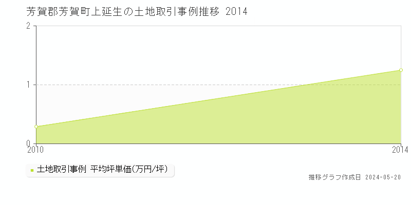 芳賀郡芳賀町上延生の土地価格推移グラフ 