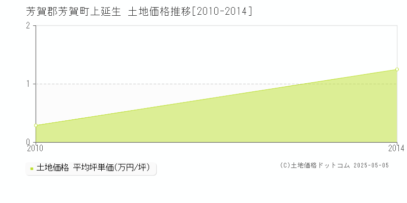 上延生(芳賀郡芳賀町)の土地価格推移グラフ(坪単価)[2010-2014年]