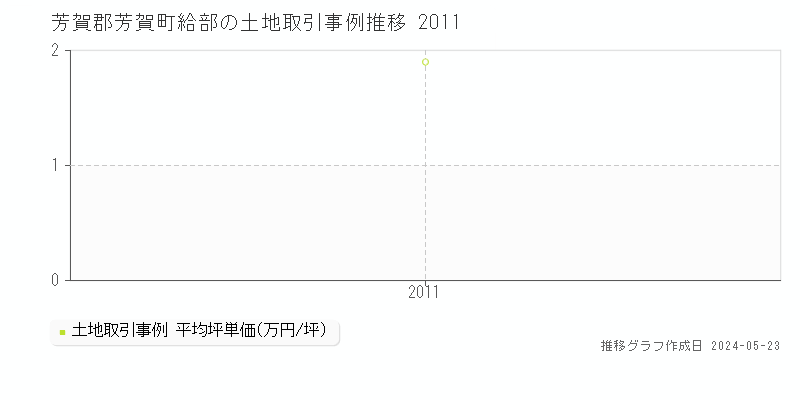 芳賀郡芳賀町給部の土地価格推移グラフ 