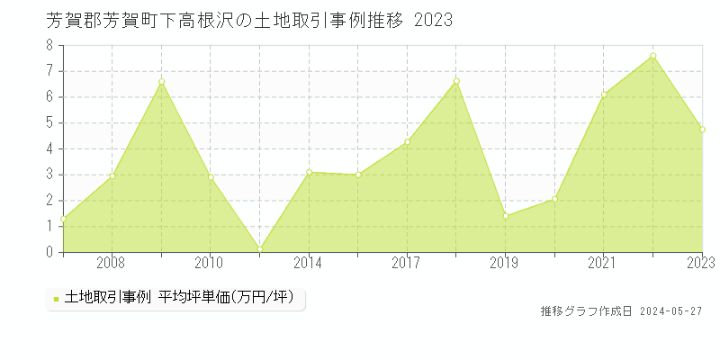 芳賀郡芳賀町下高根沢の土地価格推移グラフ 