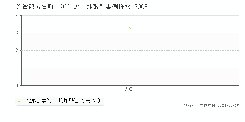芳賀郡芳賀町下延生の土地価格推移グラフ 