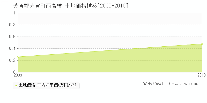 西高橋(芳賀郡芳賀町)の土地価格推移グラフ(坪単価)[2009-2010年]