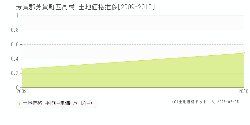 芳賀郡芳賀町西高橋の土地価格推移グラフ 