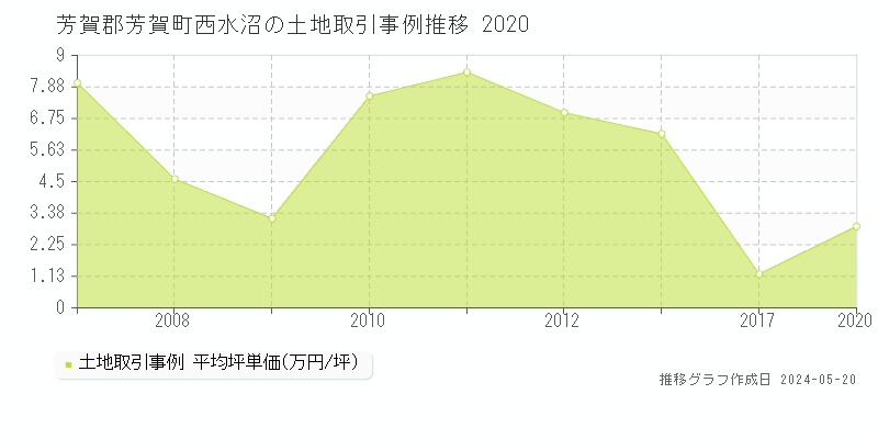 芳賀郡芳賀町西水沼の土地価格推移グラフ 