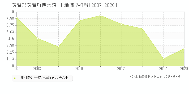 西水沼(芳賀郡芳賀町)の土地価格推移グラフ(坪単価)[2007-2020年]