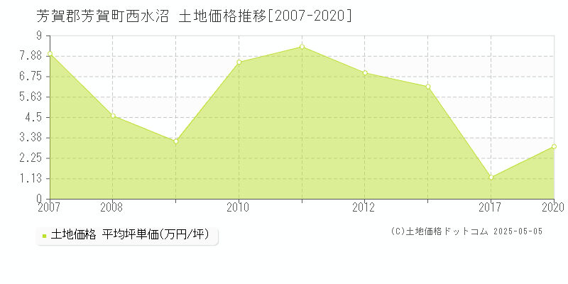 芳賀郡芳賀町西水沼の土地価格推移グラフ 