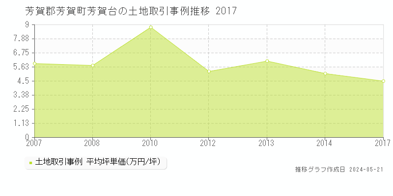 芳賀郡芳賀町芳賀台の土地価格推移グラフ 