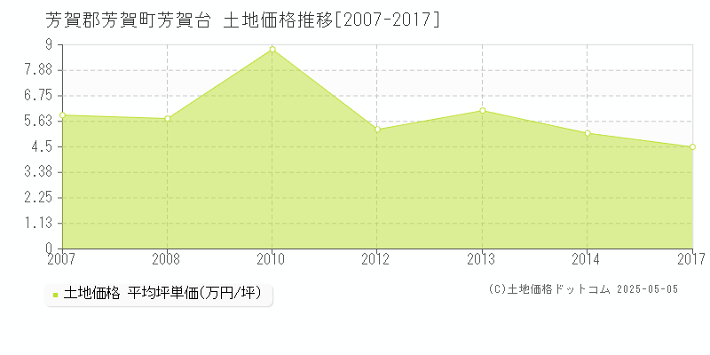 芳賀台(芳賀郡芳賀町)の土地価格推移グラフ(坪単価)[2007-2017年]