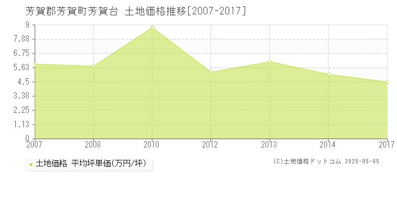 芳賀郡芳賀町芳賀台の土地価格推移グラフ 