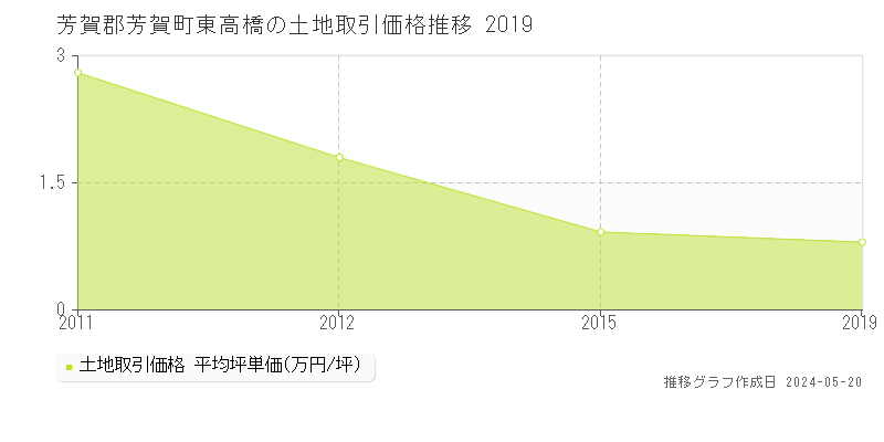 芳賀郡芳賀町東高橋の土地価格推移グラフ 