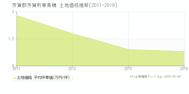 東高橋(芳賀郡芳賀町)の土地価格推移グラフ(坪単価)[2011-2019年]