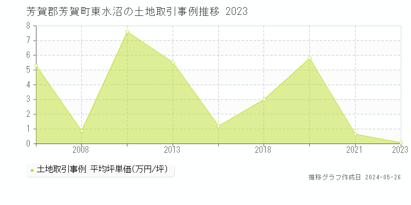 芳賀郡芳賀町東水沼の土地価格推移グラフ 