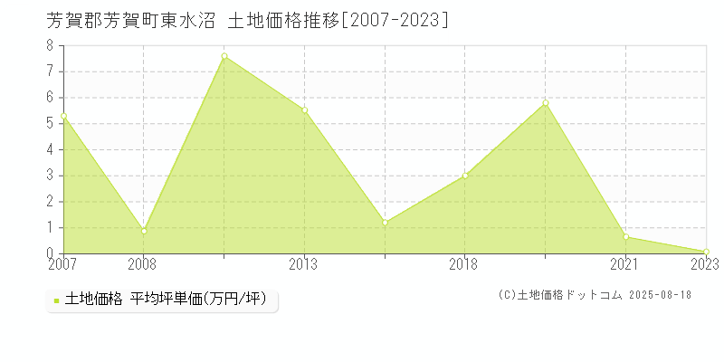 東水沼(芳賀郡芳賀町)の土地価格推移グラフ(坪単価)[2007-2023年]