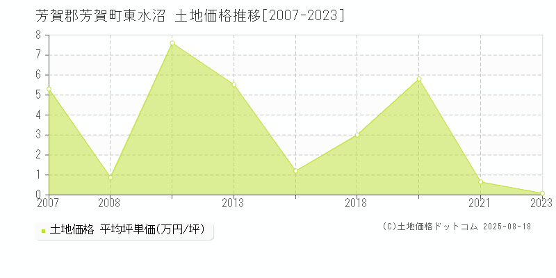 芳賀郡芳賀町東水沼の土地価格推移グラフ 