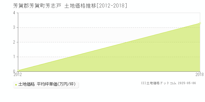 芳志戸(芳賀郡芳賀町)の土地価格推移グラフ(坪単価)[2012-2018年]
