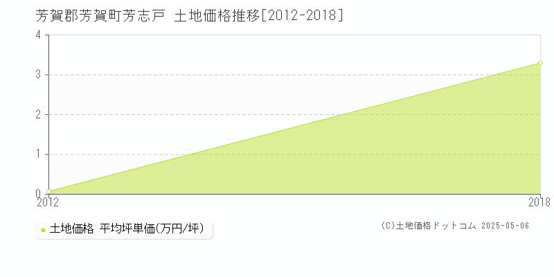 芳賀郡芳賀町芳志戸の土地価格推移グラフ 