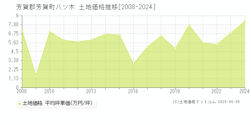 八ツ木(芳賀郡芳賀町)の土地価格推移グラフ(坪単価)[2008-2024年]