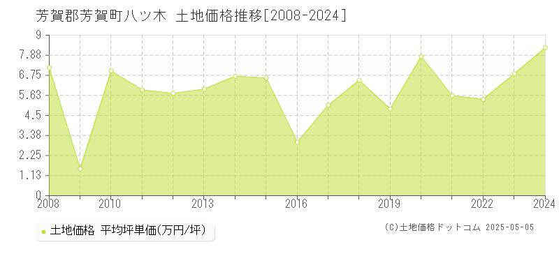 芳賀郡芳賀町八ツ木の土地価格推移グラフ 