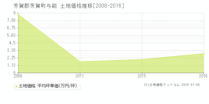 与能(芳賀郡芳賀町)の土地価格推移グラフ(坪単価)[2008-2016年]
