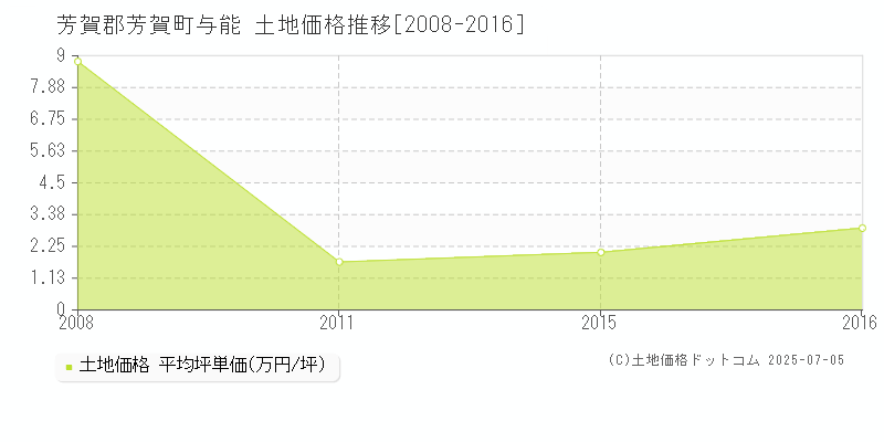 芳賀郡芳賀町与能の土地価格推移グラフ 