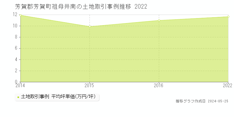 芳賀郡芳賀町祖母井南の土地価格推移グラフ 
