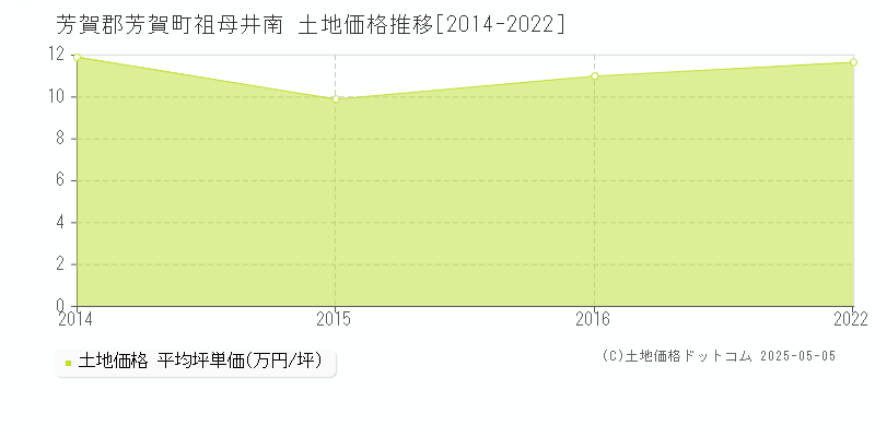 祖母井南(芳賀郡芳賀町)の土地価格推移グラフ(坪単価)[2014-2022年]
