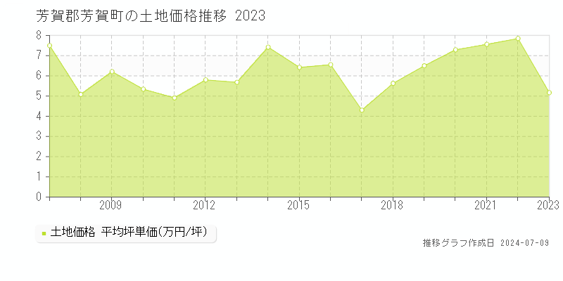 芳賀郡芳賀町全域の土地価格推移グラフ 