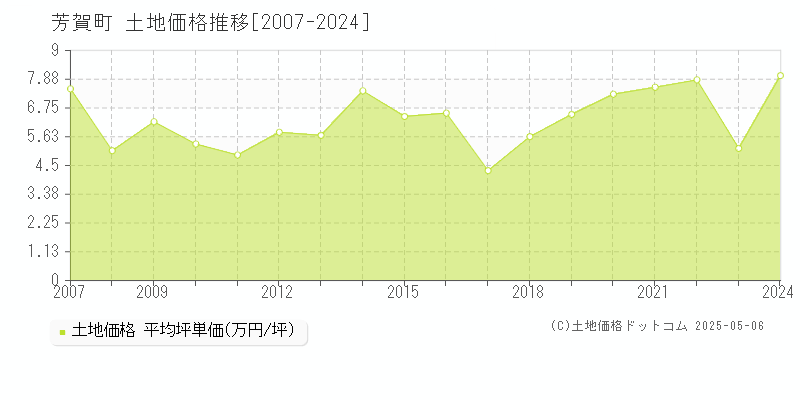 芳賀町(栃木県)の土地価格推移グラフ(坪単価)[2007-2024年]