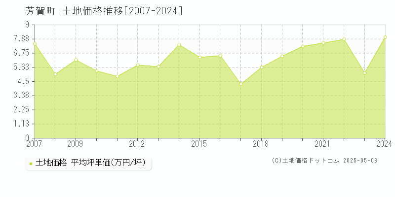 芳賀郡芳賀町の土地価格推移グラフ 