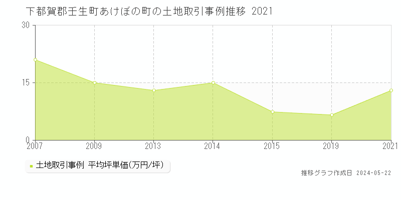 下都賀郡壬生町あけぼの町の土地価格推移グラフ 