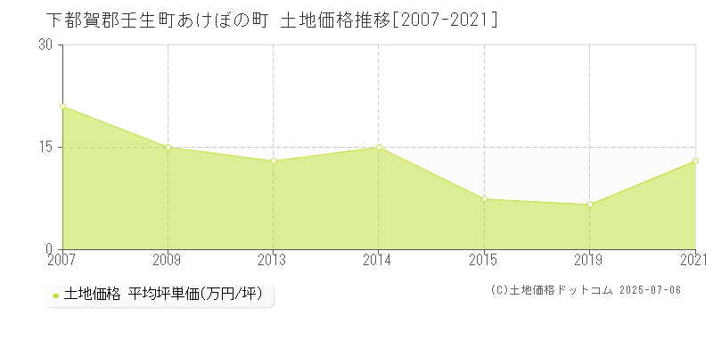 あけぼの町(下都賀郡壬生町)の土地価格推移グラフ(坪単価)[2007-2021年]