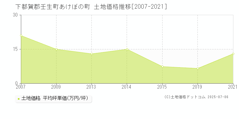 下都賀郡壬生町あけぼの町の土地価格推移グラフ 