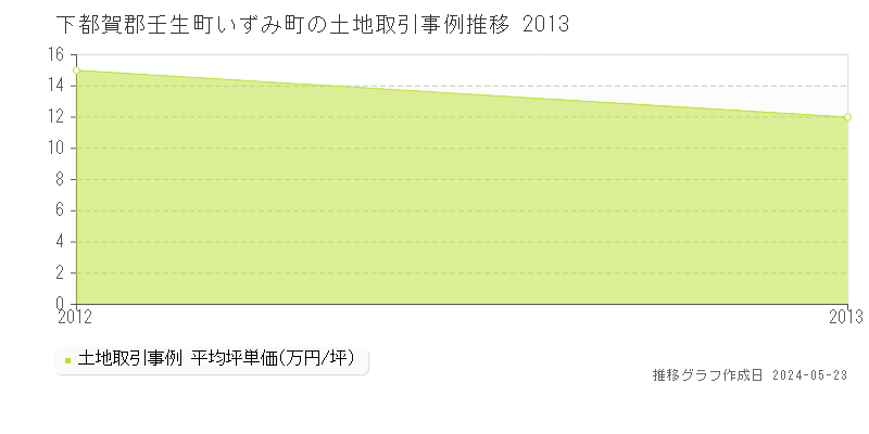 下都賀郡壬生町いずみ町の土地価格推移グラフ 