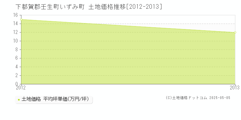 いずみ町(下都賀郡壬生町)の土地価格推移グラフ(坪単価)[2012-2013年]