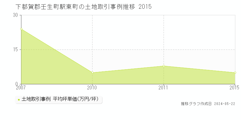 下都賀郡壬生町駅東町の土地価格推移グラフ 