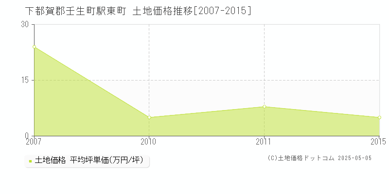 駅東町(下都賀郡壬生町)の土地価格推移グラフ(坪単価)[2007-2015年]