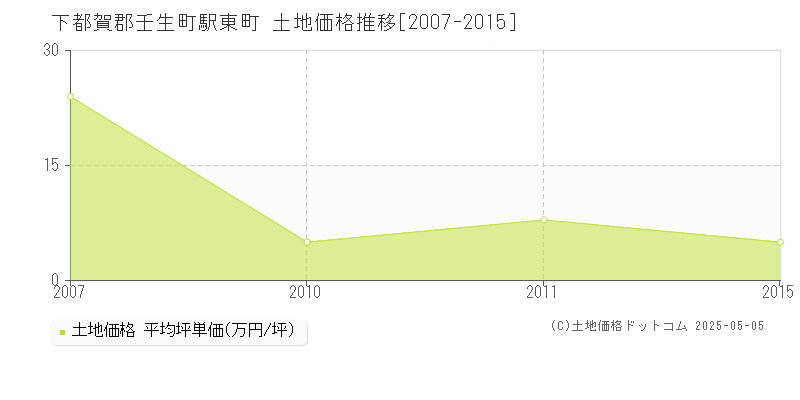 下都賀郡壬生町駅東町の土地価格推移グラフ 