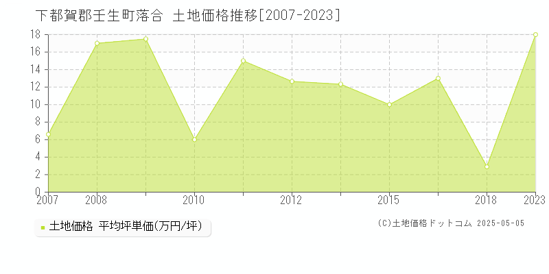 下都賀郡壬生町落合の土地価格推移グラフ 