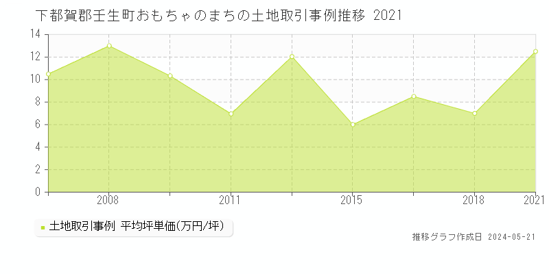 下都賀郡壬生町おもちゃのまちの土地価格推移グラフ 