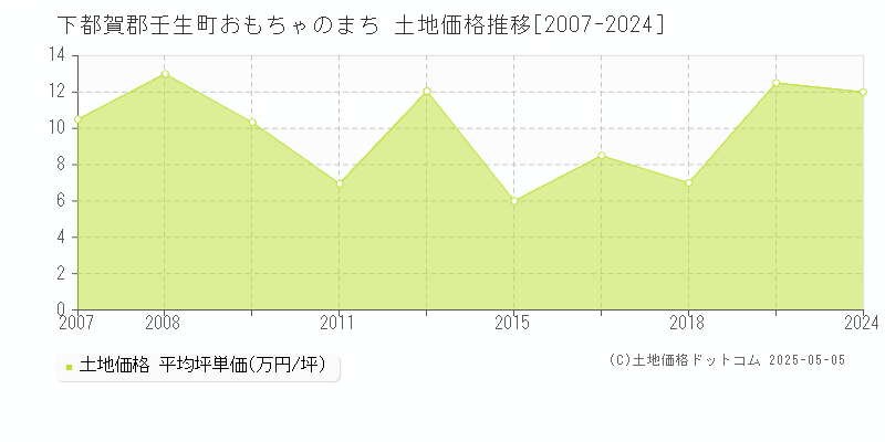 おもちゃのまち(下都賀郡壬生町)の土地価格推移グラフ(坪単価)[2007-2024年]